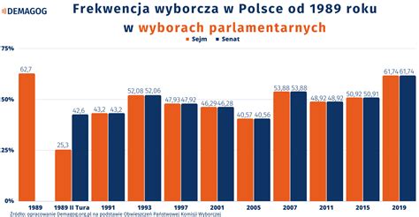 frekwencja wyborcza w polsce